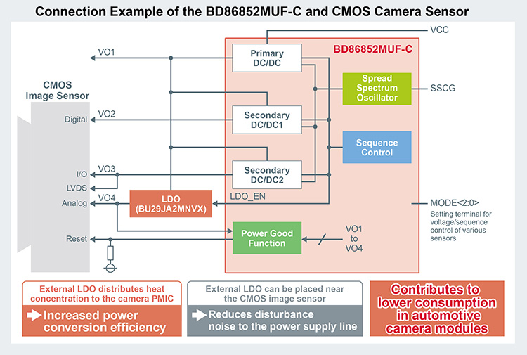 Connection Example of the BD86852MUF-C and CMOS Camera Sensor