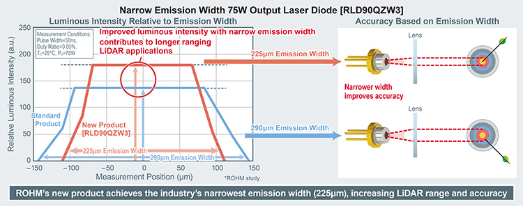 Narrow Emission Width 75W Output Laser Diode [RLD90QZW3]