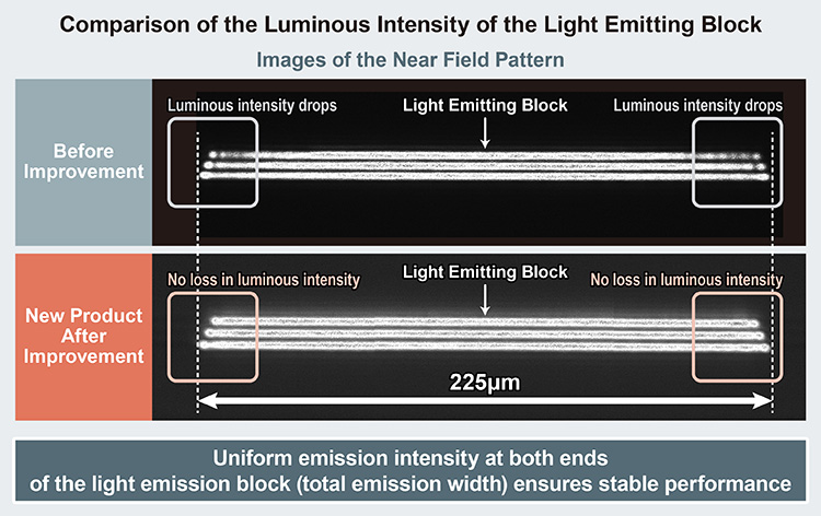 Comparison of the Luminous Intensity of the light Emitting Block
