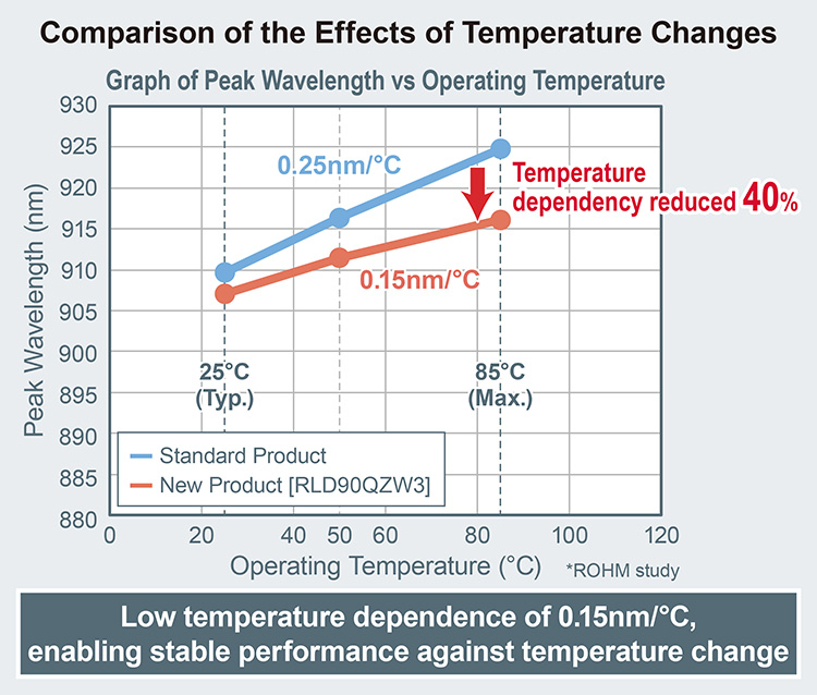Comparison of the Effects of Temperature Changes