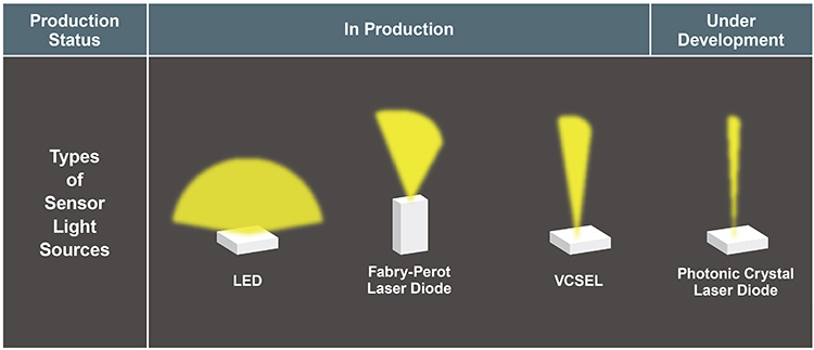 Types of Sensor Light Sources