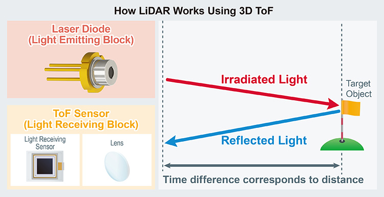 How LiDAR Works Using 3D ToF
