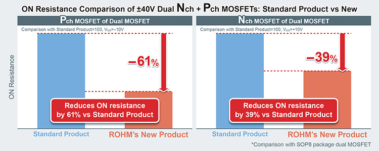 ON Resistance Comparison of ±40V Dual Nch + Pch MOSFETs