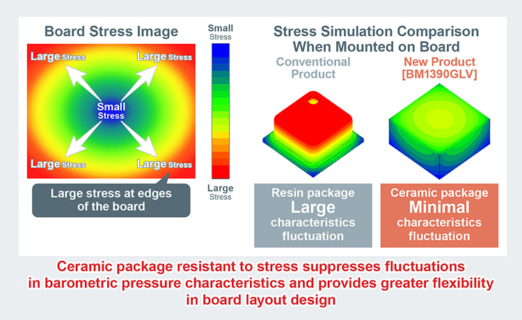 Board Stress Image