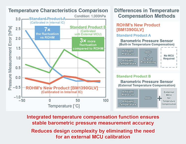 Temperature Characteristics Comparison