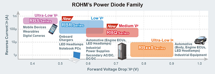 ROHM's Power Diode Family