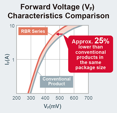 Foward Voltage Characteristics Comparison