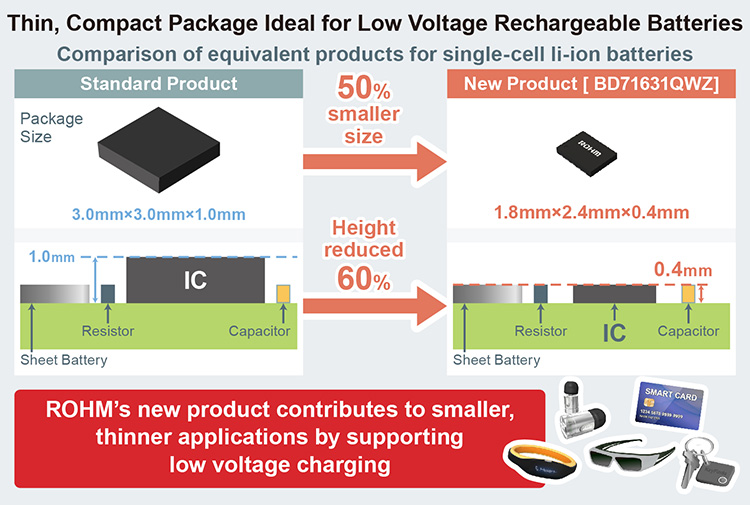 Thin, compact package ideal for low voltage rechargeable batteries