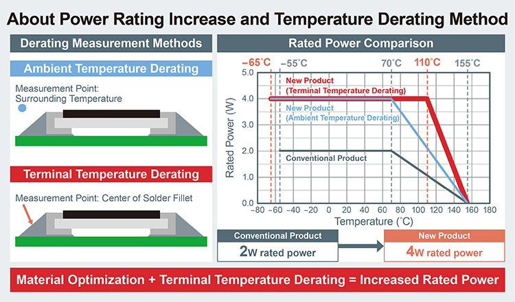 About Power Rating Increase and Temperature Derating Method