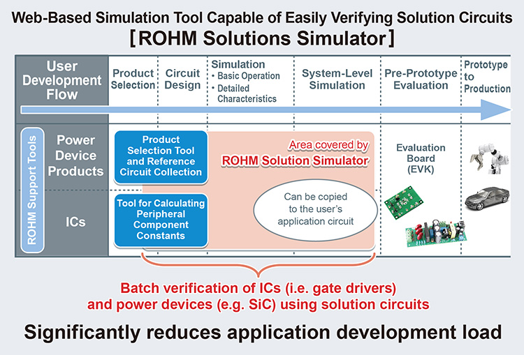 Web-Based Simulation Tool