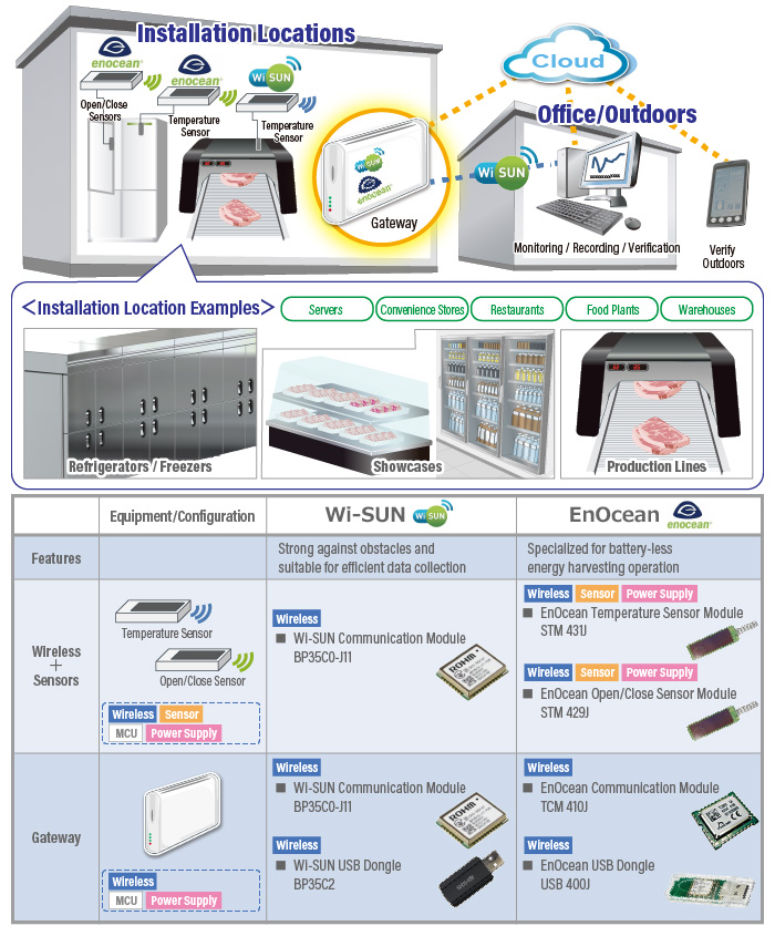 Wi-SUN/EnOcean Adoption Examples