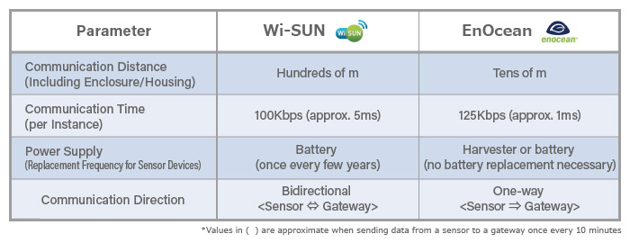 Wi-SUN / EnOcean Characteristics Comparison