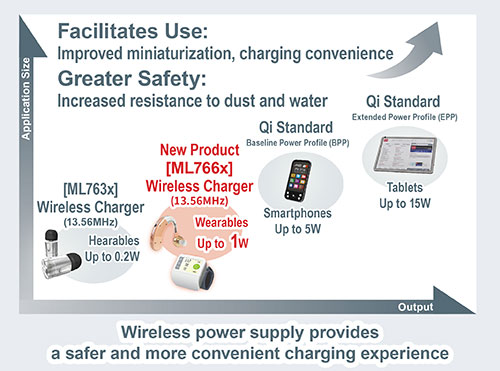 Wireless power supply provides a safer and more convenient charging experience