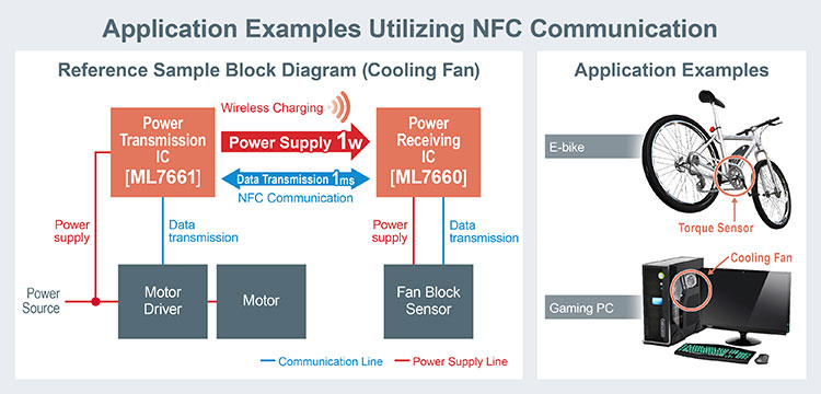 Application Examples Utilizing NFC Communication