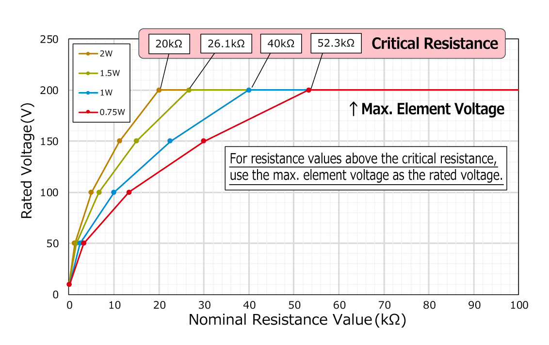 Critical resistance when the max. element voltage is 200V