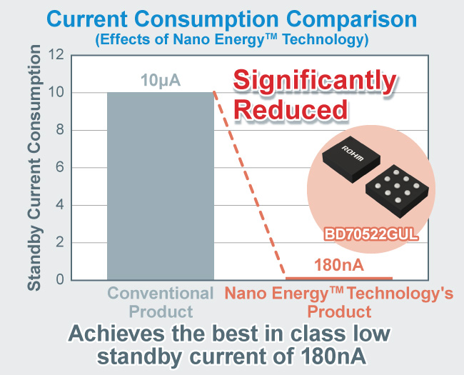 Nano EnergyTM Ultra-Low Current Consumption Technology