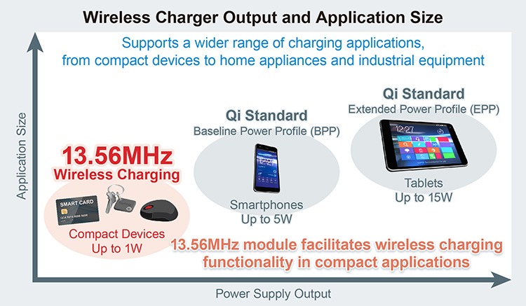 Wireless Charger Output and Application Size