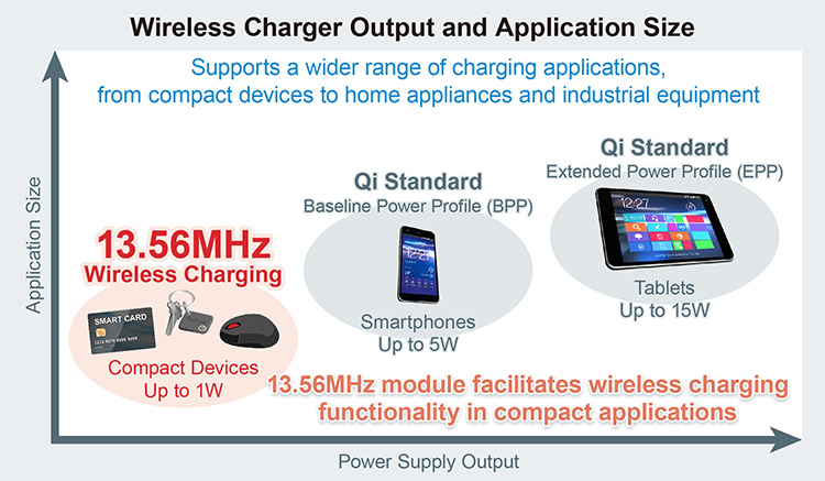 ROHM's New Wireless Charger Modules: Facilitating Wireless Charging in Thin  and Compact Devices | ROHM Semiconductor - ROHM Co., Ltd.