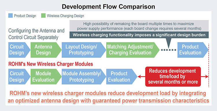Development Flow Comparison