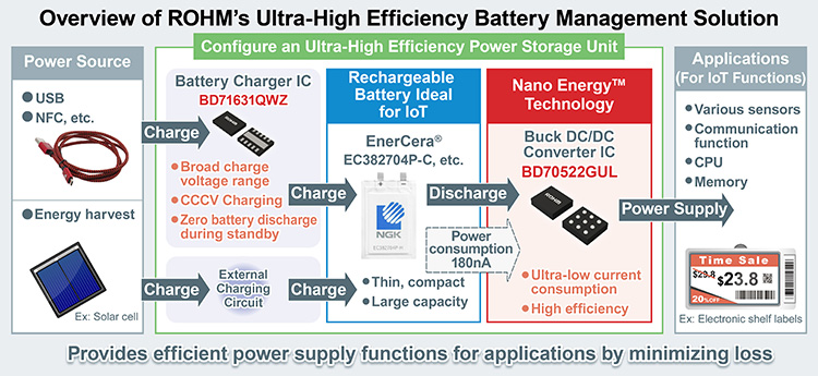 Overview of ROHM's Ultra-High Efficiency Battery Management Solution