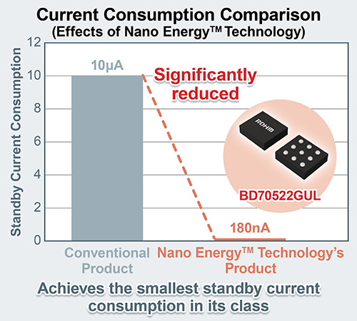 Current Consumption Comparison