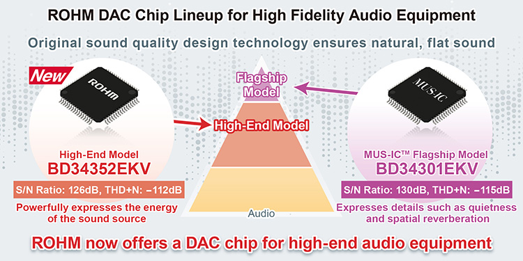 ROHM DAC Chip Lineupfor High Fidelity Audio Equipment
