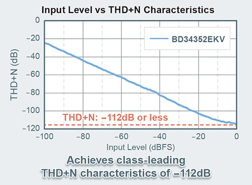 Input Levels vs THD+N Characteristics