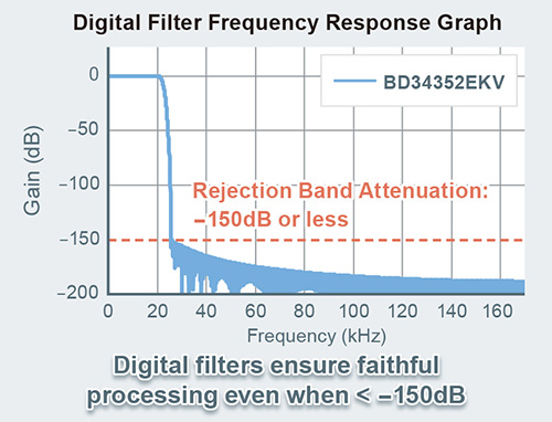 Digital Filter Frequency Response Graph