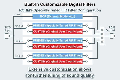 Built-In Customizable Digital Filters