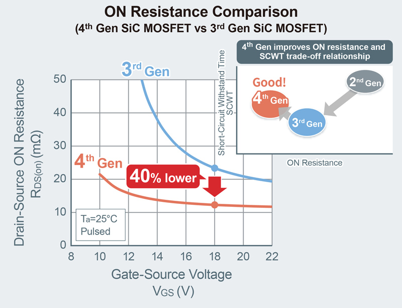 On-resistance comparison