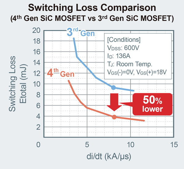 Switching loss comparison