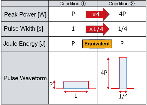 Resistors Pulse Load, Power and Voltage Derating