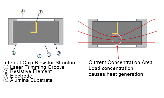 Overload Failure Mechanism