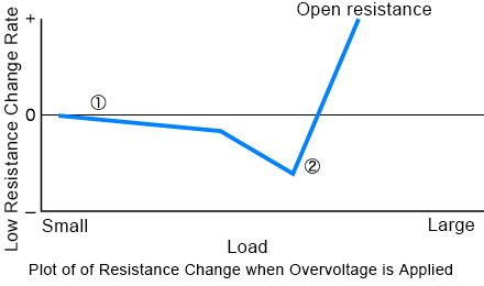 Example of Resistance Change when Overvoltage is Applied