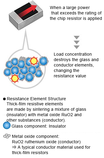 Resistance Element Structure