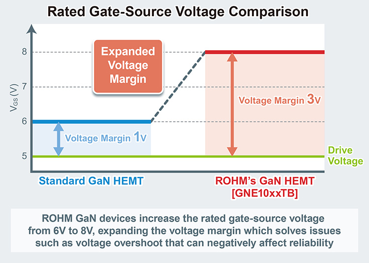 Rated Gate-Source Voltage Comparison