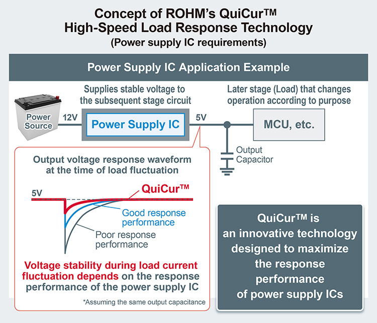 Concept of ROHM's QuiCur™ High-Speed Load Response Technology