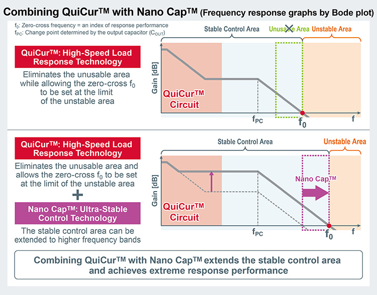 Combining QuiCur™ with Nano Cap™