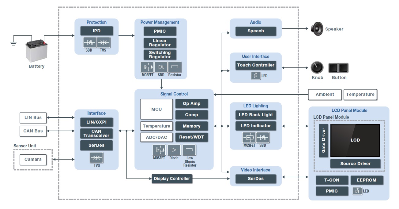 Infotainment & Cluster Automotive Solutions ROHM Semiconductor