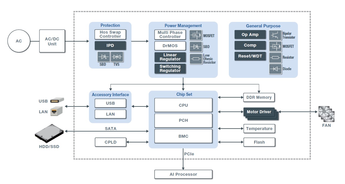 Server (Server Board)