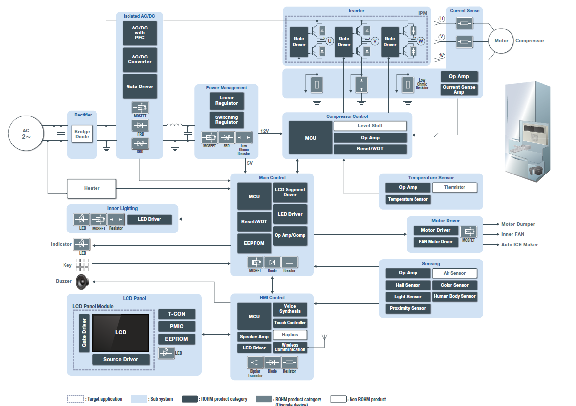 Refrigerator Home Appliances Consumer Electronics Solution ROHM
