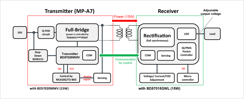 Wireless Power Consortium (WPC) Qi specification 1.2.2