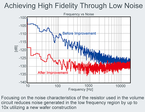 Achieving High Fidelity Through Low Noise