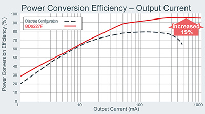 Power Conversion Efficiency-Output Current