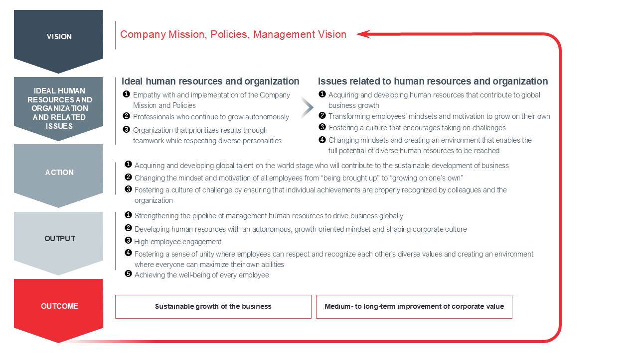 ROHM's Vision for Human Capital Management