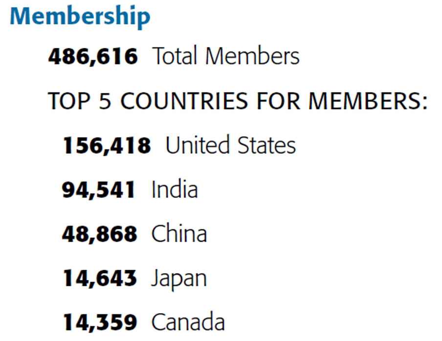 Total Members Top 5 Countries for Members