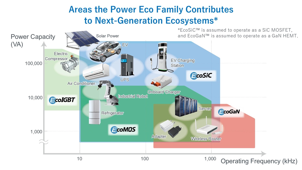 ROHM’s Power Eco Family