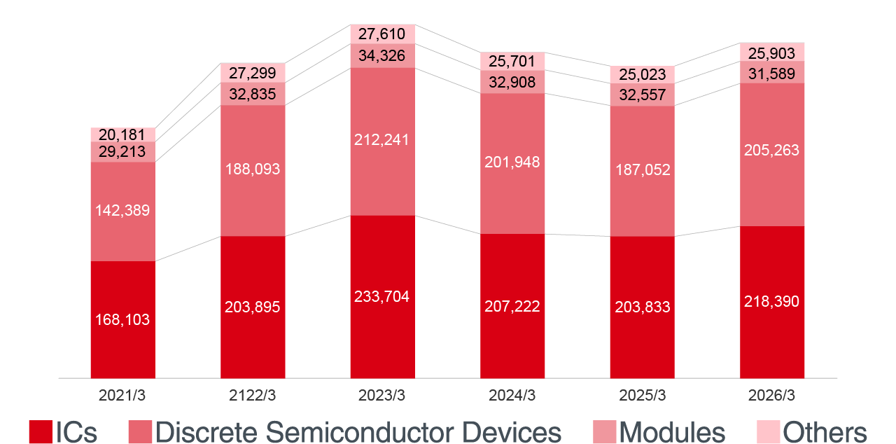 Trend of Net Sales (consolidated)