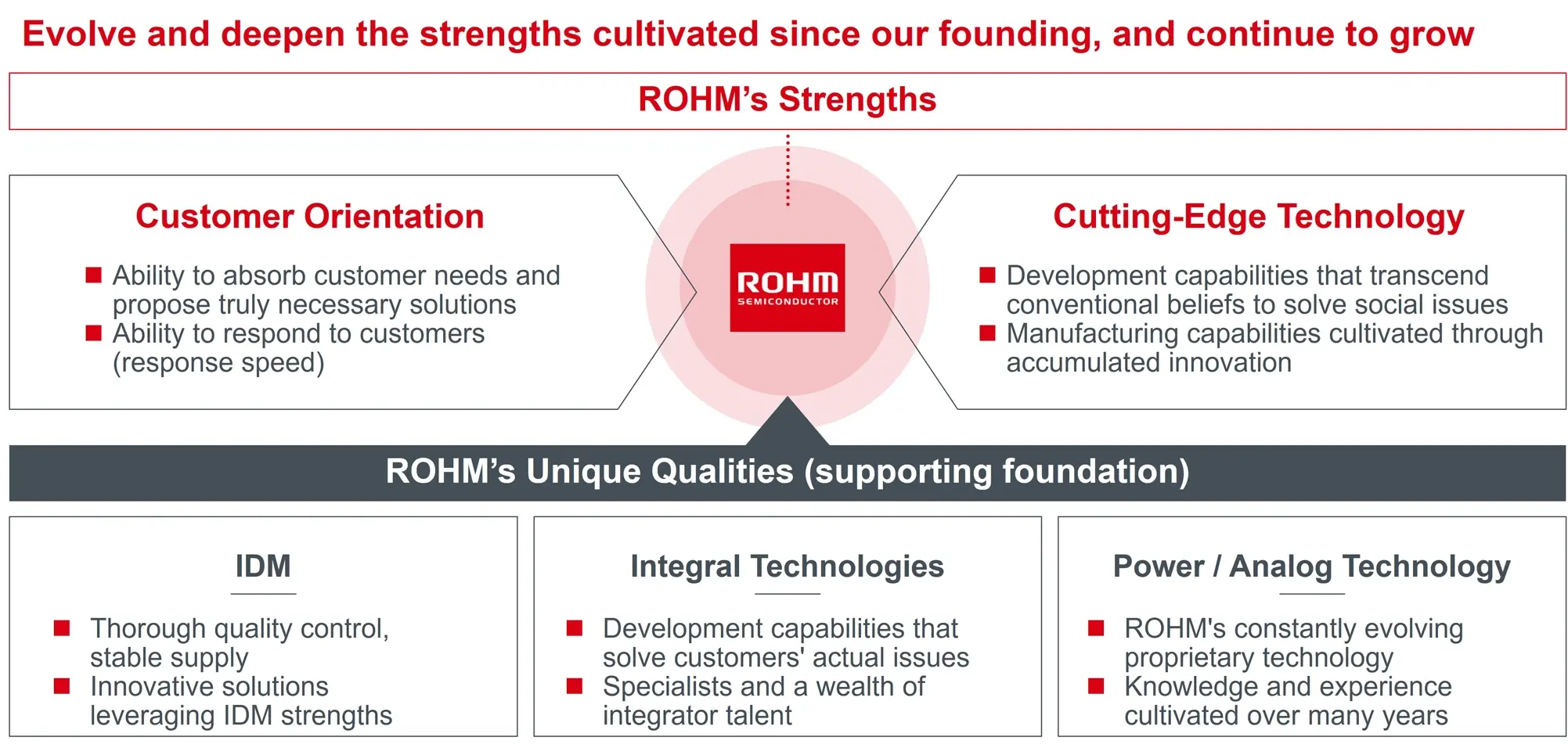 ROHM's Strengths