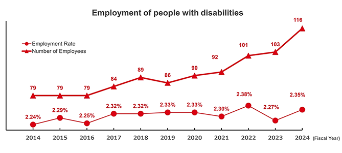 Empowerment of People with Disabilities